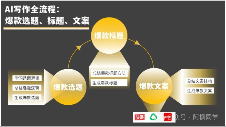 图片[1]-AI写作：揭秘！AI爆款选题+爆款文案创作方法，多平台适用！（附提示词）-第一资源库